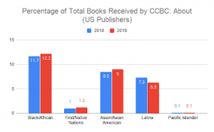 2019 books by and about percentage chart