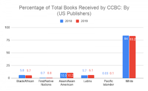 2019 books by percentage chart